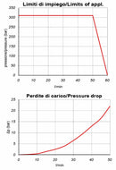 Valvola elettrica a 2 vie normalmente chiusa 12VDC